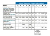 Medigap Plans Comparison: Compare Medigap Insurance Plans A-N