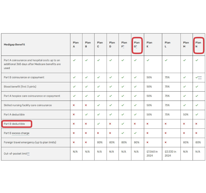 Medicare Supplement Plan G