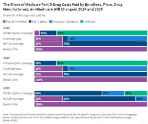 2025 Medicare Changes